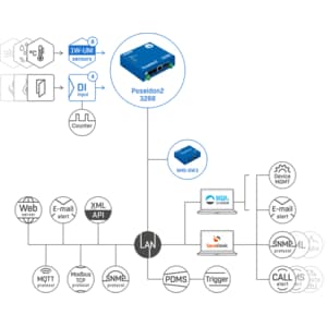 Poseidon2 3266 Tset: Cost-effective model for remote monitoring of sensors and detectors.