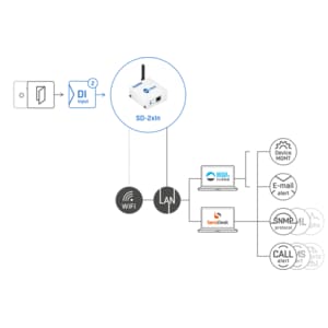 SD-2xIN plain unit: WiFi / Ethernet to monitor 2 digital inputs SaaS.